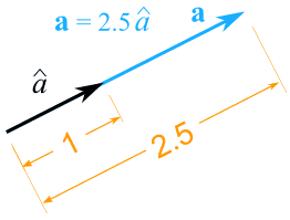 Unit Vector